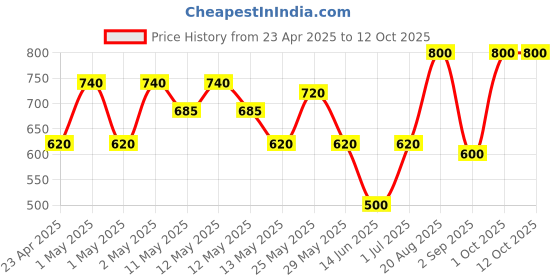 ajio.com daksh 210 GSM Fitted King Size Bed Mattress Protector daksh Price History Graph from 23 Apr 2025 to 11 Oct 2025