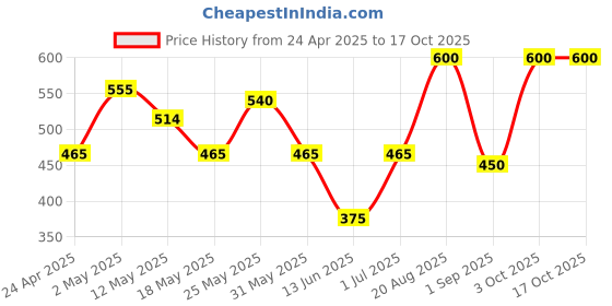 ajio.com daksh 210 GSM Fitted Single Bed Mattress Protector daksh Price History Graph from 24 Apr 2025 to 16 Oct 2025