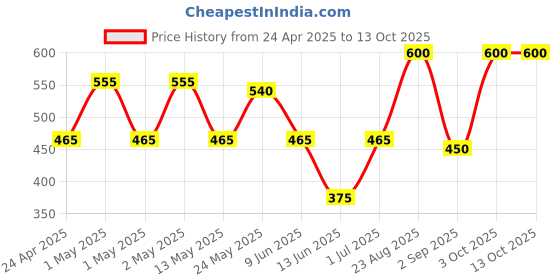 ajio.com daksh 210 GSM Fitted Single Bed Mattress Protector daksh Price History Graph from 24 Apr 2025 to 12 Oct 2025