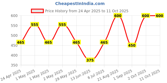 ajio.com daksh 210 GSM Fitted Single Bed Mattress Protector daksh Price History Graph from 24 Apr 2025 to 11 Oct 2025