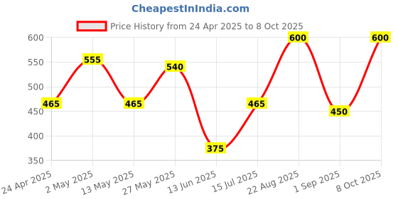 ajio.com daksh 210 GSM Fitted Single Bed Mattress Protector daksh Price History Graph from 24 Apr 2025 to 8 Oct 2025