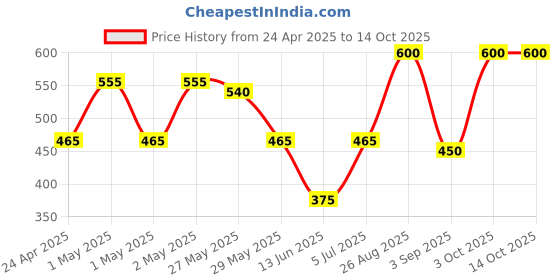 ajio.com daksh 210 GSM Fitted Single Bed Mattress Protector daksh Price History Graph from 24 Apr 2025 to 14 Oct 2025