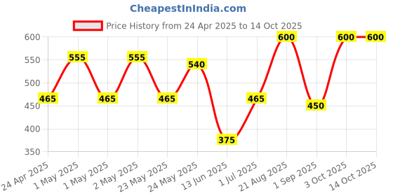 ajio.com daksh 210 GSM Fitted Single Bed Mattress Protector daksh Price History Graph from 24 Apr 2025 to 14 Oct 2025