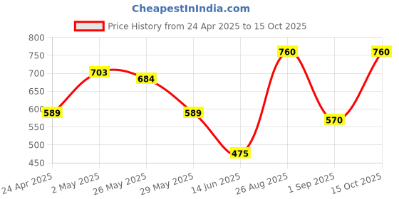 ajio.com daksh Double Size Bed Waterproof Mattress Protector daksh Price History Graph from 24 Apr 2025 to 15 Oct 2025