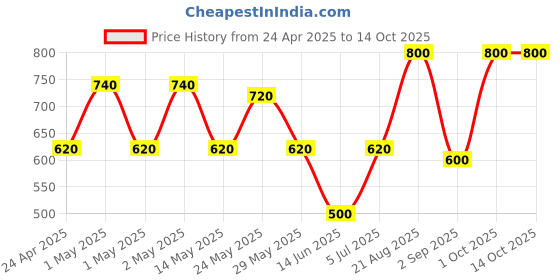 ajio.com daksh King Sized Fitted Mattress Protector daksh Price History Graph from 24 Apr 2025 to 13 Oct 2025