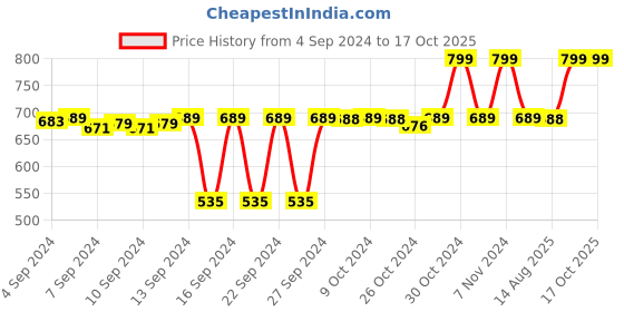 ajio.com navyaksh Dakshinavarti Shankh with Brass Stand Showpiece navyaksh Price History Graph from 4 Sep 2024 to 16 Oct 2025