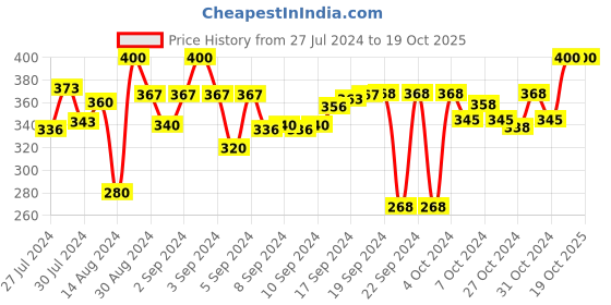 ajio.com dakshya industries 3D-Print Rectangular Antiskid Bathmat 23" x 15" dakshya industries Price History Graph from 27 Jul 2024 to 19 Oct 2025