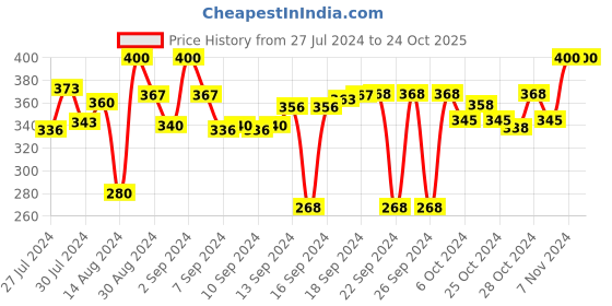 ajio.com dakshya industries 3D-Print Rectangular Antiskid Bathmat 23" x 15" dakshya industries Price History Graph from 27 Jul 2024 to 24 Oct 2025