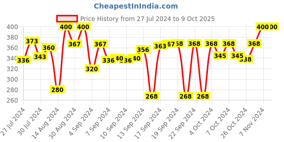 ajio.com dakshya industries 3D Print Rectangular Antiskid Bathmat 23" x 15" dakshya industries Price History Graph from 27 Jul 2024 to 8 Oct 2025