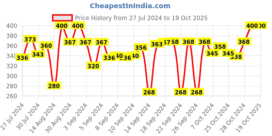 ajio.com dakshya industries 3D Print Rectangular Antiskid Bathmat 23" x 15" dakshya industries Price History Graph from 27 Jul 2024 to 19 Oct 2025