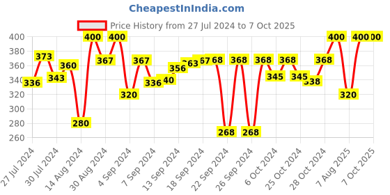 ajio.com dakshya industries 3D Print Rectangular Antiskid Bathmat 23" x 15" dakshya industries Price History Graph from 27 Jul 2024 to 7 Oct 2025