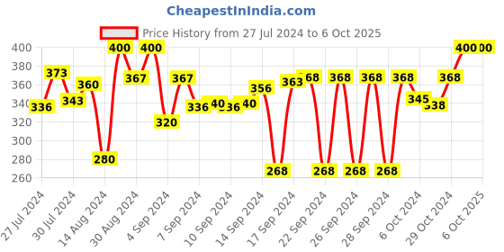 ajio.com dakshya industries 3D Print Rectangular Antiskid Bathmat 23" x 15" dakshya industries Price History Graph from 27 Jul 2024 to 5 Oct 2025