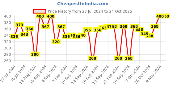 ajio.com dakshya industries 3D Print Rectangular Antiskid Bathmat 23" x 15" dakshya industries Price History Graph from 27 Jul 2024 to 23 Oct 2025