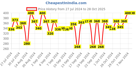 ajio.com dakshya industries 3D Print Rectangular Antiskid Bathmat 23" x 15" dakshya industries Price History Graph from 27 Jul 2024 to 26 Oct 2025