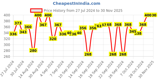 ajio.com dakshya industries 3D Print Rectangular Antiskid Bathmat 23" x 15" dakshya industries Price History Graph from 27 Jul 2024 to 30 Nov 2025