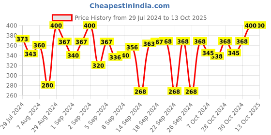 ajio.com dakshya industries 3D Print Rectangular Antiskid Bathmat 23" x 15" dakshya industries Price History Graph from 29 Jul 2024 to 13 Oct 2025