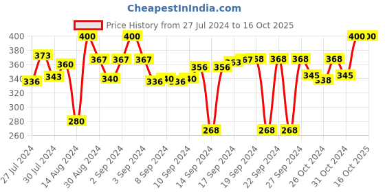 ajio.com dakshya industries 3D Print Rectangular Antiskid Doormat 23" x 15" dakshya industries Price History Graph from 27 Jul 2024 to 15 Oct 2025