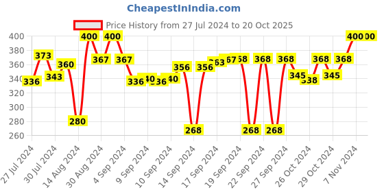 ajio.com dakshya industries 3D-Print Rectangular Antiskid Waterproof Bath Mat 23" x 15" dakshya industries Price History Graph from 27 Jul 2024 to 20 Oct 2025
