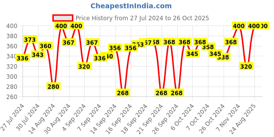 ajio.com dakshya industries 3D-Print Rectangular Antiskid Waterproof Bath Mat 23" x 15" dakshya industries Price History Graph from 27 Jul 2024 to 26 Oct 2025