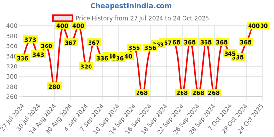 ajio.com dakshya industries 3D-Print Rectangular Antiskid Waterproof Bath Mat 23" x 15" dakshya industries Price History Graph from 27 Jul 2024 to 24 Oct 2025