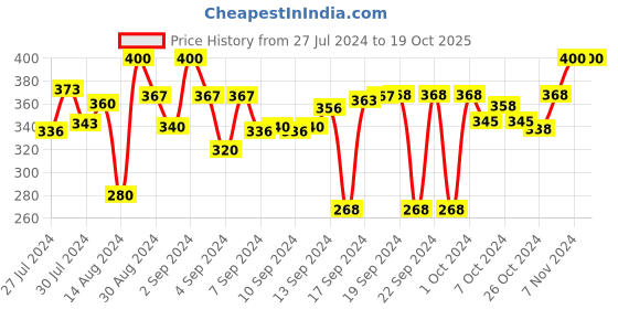 ajio.com dakshya industries 3D-Print Rectangular Antiskid Waterproof Bath Mat 23" x 15" dakshya industries Price History Graph from 27 Jul 2024 to 19 Oct 2025