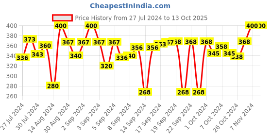 ajio.com dakshya industries 3D-Print Rectangular Antiskid Waterproof Bath Mat 23" x 15" dakshya industries Price History Graph from 27 Jul 2024 to 13 Oct 2025
