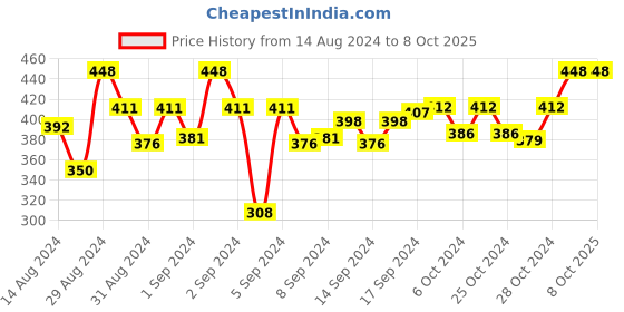 ajio.com dakshya industries Basket-Weave Pattern 6-Seater Table Cover dakshya industries Price History Graph from 14 Aug 2024 to 8 Oct 2025