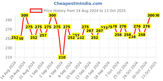 ajio.com dakshya industries Checked 4-Seater Table Cover 60" x 40" dakshya industries Price History Graph from 14 Aug 2024 to 13 Oct 2025