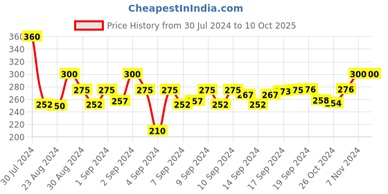 ajio.com dakshya industries Checked 4-Seater Table Cover 60" x 40" dakshya industries Price History Graph from 30 Jul 2024 to 10 Oct 2025