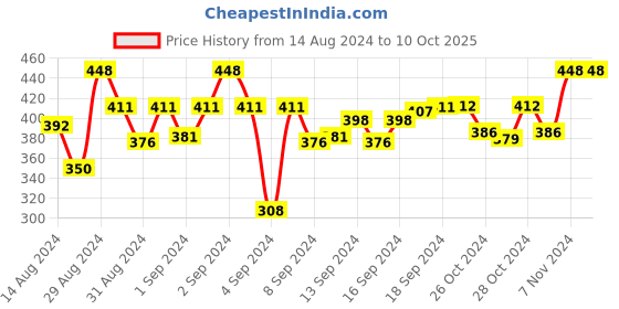 ajio.com dakshya industries Checked 6-Seataer Table Cover 90" x 60" dakshya industries Price History Graph from 14 Aug 2024 to 9 Oct 2025