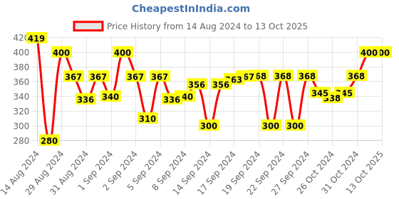 ajio.com dakshya industries Checked Dining Table Cover 60" dakshya industries Price History Graph from 14 Aug 2024 to 12 Oct 2025