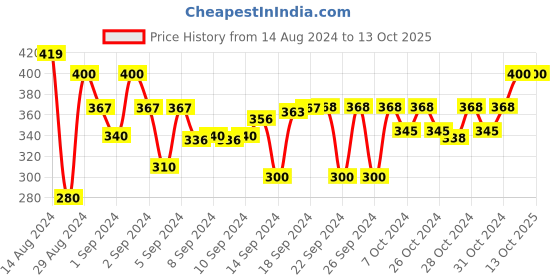 ajio.com dakshya industries Checked Dining Table Cover 60" dakshya industries Price History Graph from 14 Aug 2024 to 13 Oct 2025