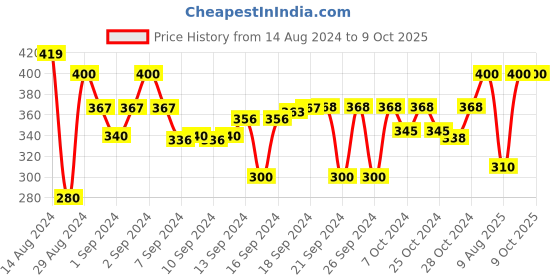 ajio.com dakshya industries Embroidered 6-Seater Rectangle Table Cover dakshya industries Price History Graph from 14 Aug 2024 to 9 Oct 2025