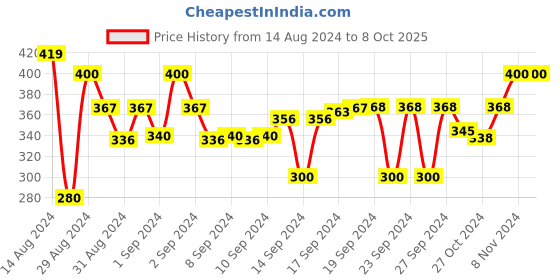 ajio.com dakshya industries Embroidered 6-Seater Rectangle Table Cover dakshya industries Price History Graph from 14 Aug 2024 to 8 Oct 2025