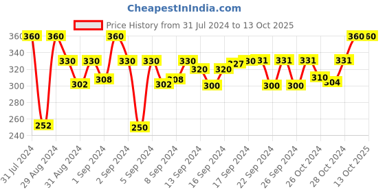 ajio.com dakshya industries Floral Pattern 2-Seater Table Cover dakshya industries Price History Graph from 31 Jul 2024 to 13 Oct 2025