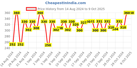 ajio.com dakshya industries Floral Pattern 2-Seater Table Cover dakshya industries Price History Graph from 14 Aug 2024 to 8 Oct 2025