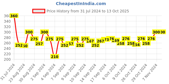ajio.com dakshya industries Floral Pattern 4-Seater Table Cover dakshya industries Price History Graph from 31 Jul 2024 to 12 Oct 2025