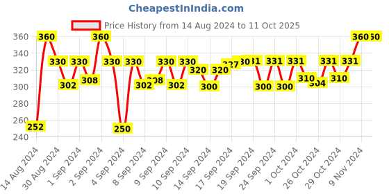 ajio.com dakshya industries Floral Pattern 4-Seater Table Cover dakshya industries Price History Graph from 14 Aug 2024 to 11 Oct 2025