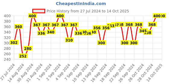 ajio.com dakshya industries Floral Pattern 6-Seater Table Cover dakshya industries Price History Graph from 27 Jul 2024 to 14 Oct 2025
