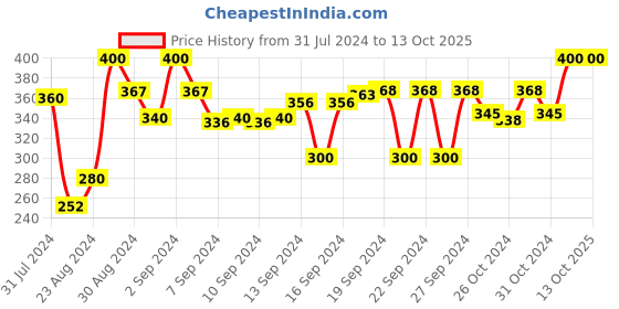 ajio.com dakshya industries Floral Pattern 6-Seater Table Cover dakshya industries Price History Graph from 31 Jul 2024 to 13 Oct 2025