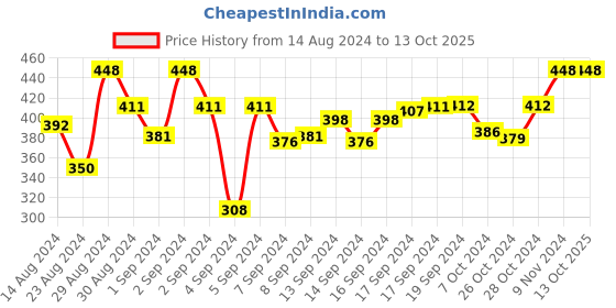 ajio.com dakshya industries Floral Pattern 6-Seater Table Cover dakshya industries Price History Graph from 14 Aug 2024 to 12 Oct 2025