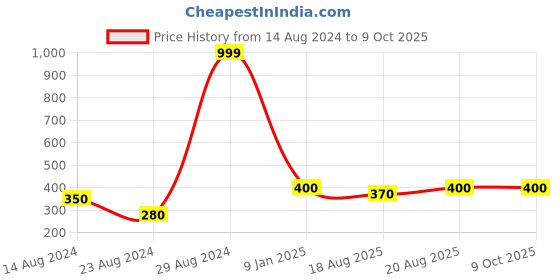 ajio.com dakshya industries Floral Pattern Round Table Cover 60" dakshya industries Price History Graph from 14 Aug 2024 to 9 Oct 2025