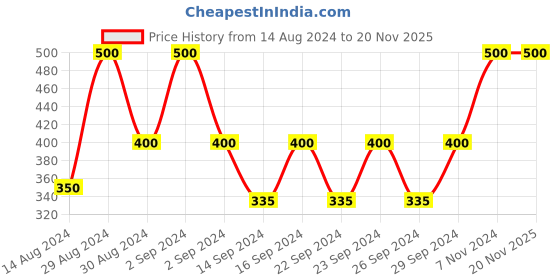 ajio.com dakshya industries Floral Print 2-Seater Round Table Cover dakshya industries Price History Graph from 14 Aug 2024 to 19 Nov 2025