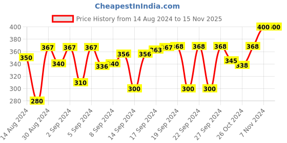 ajio.com dakshya industries Floral Print 4-Seater Round Table Cover dakshya industries Price History Graph from 14 Aug 2024 to 15 Nov 2025