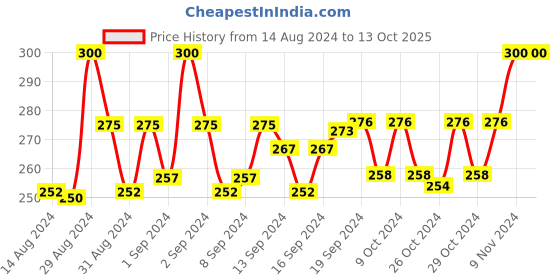 ajio.com dakshya industries Floral Print 4-Seater Table Cover 60" x 40" dakshya industries Price History Graph from 14 Aug 2024 to 12 Oct 2025