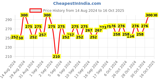 ajio.com dakshya industries Floral Print 4-Seater Table Cover 60" x 40" dakshya industries Price History Graph from 14 Aug 2024 to 15 Oct 2025