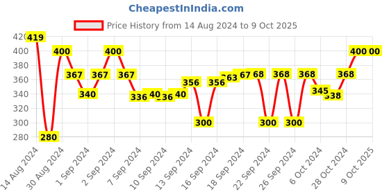 ajio.com dakshya industries Floral Print 6-Seater Rectangle Table Cover dakshya industries Price History Graph from 14 Aug 2024 to 8 Oct 2025