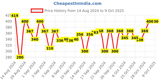 ajio.com dakshya industries Floral Print 6-Seater Rectangle Table Cover dakshya industries Price History Graph from 14 Aug 2024 to 8 Oct 2025