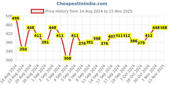 ajio.com dakshya industries Floral Print 6-Seater Waterproof Table Cover 90" x 60" dakshya industries Price History Graph from 14 Aug 2024 to 14 Nov 2025