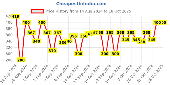 ajio.com dakshya industries Floral Print Dining Table Cover 60" dakshya industries Price History Graph from 14 Aug 2024 to 18 Oct 2025